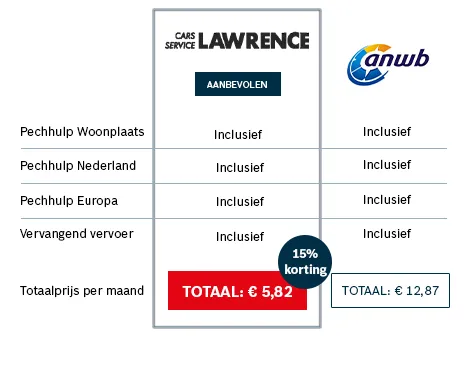 Lawrence Pechhulp Tabel